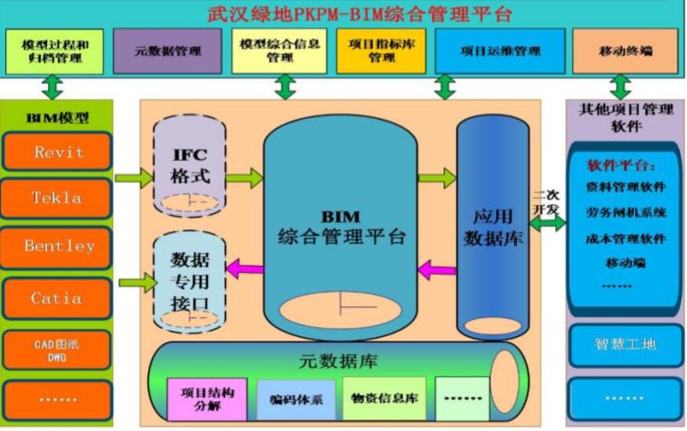 BIM在武汉绿地中心总承包应用创新（59页）-数据库架构