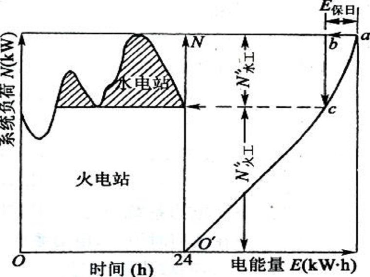 电梯的主要参数资料下载-水能规划-水电站及水库的主要参数选择