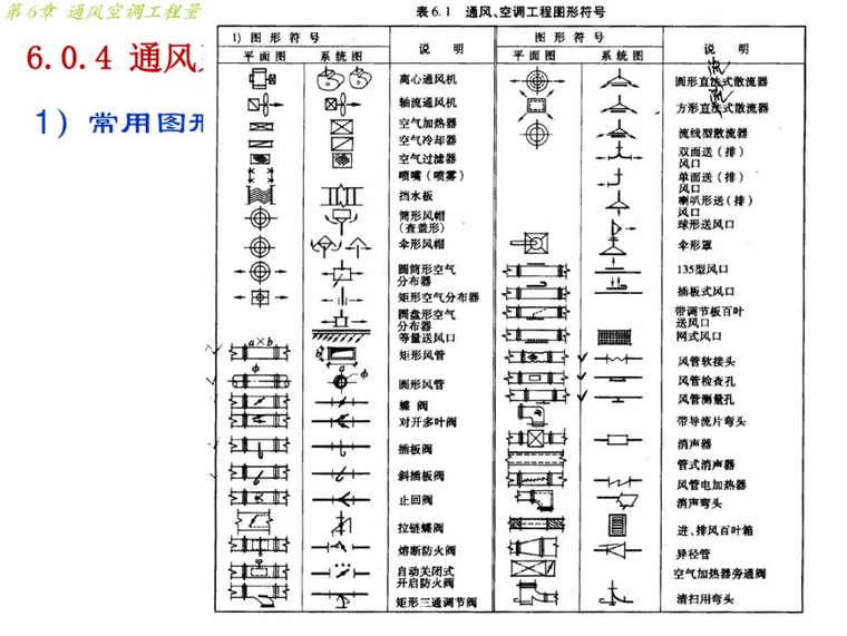 通风空调工程量计算以及定额套用课件讲解-风管常见图例