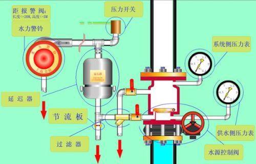 进口材料进场检查资料下载-报警阀组设置要求|文末附20套给排水资料