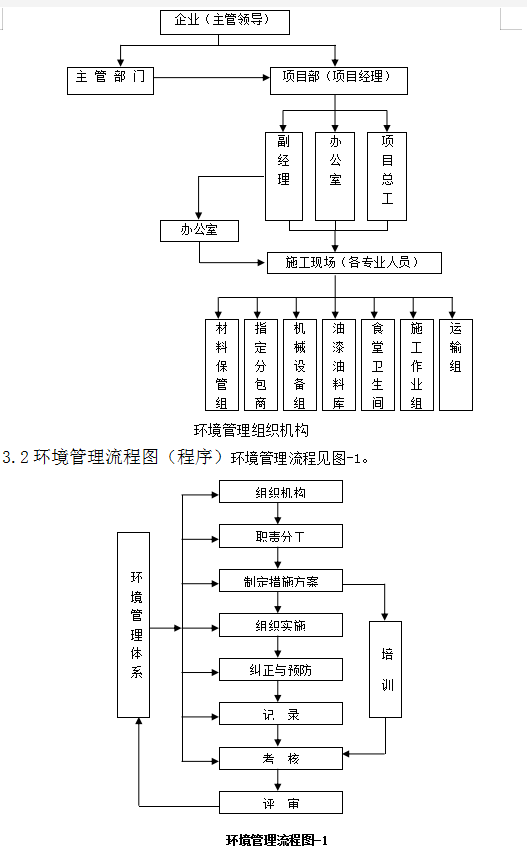 环境管理流程