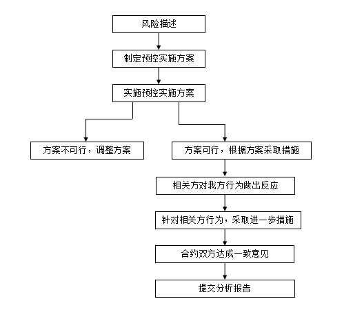 体育中心项目风险识别及防控工作方案-风险预防