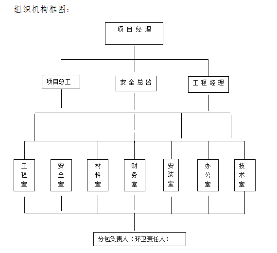 [济南]知名国企施工现场环境保护管理办法-组织机构