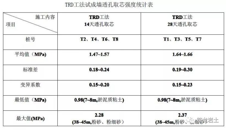 TRD工法施工技术介绍，附四个工程实例讲解_30