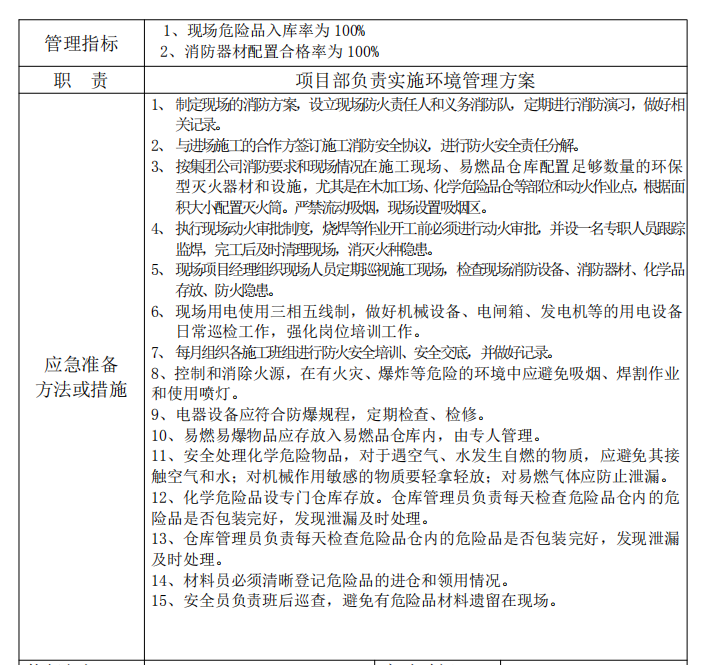 [佛山]学校工程项目环境管理方案-应急措施