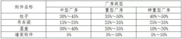 插入式钢柱脚计算资料下载-实用的钢结构安装经验