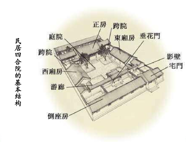 民居四合院的基本结构