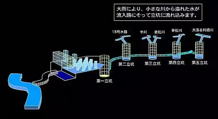 [分享]"城市良心"工程——日本东京地下排水系统