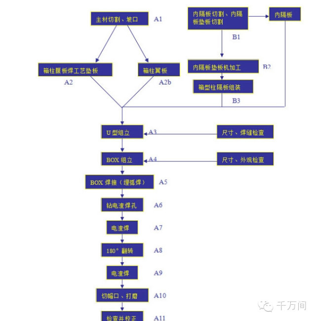 钢结构机电施工方案资料下载-大型钢结构施工技术难点分析