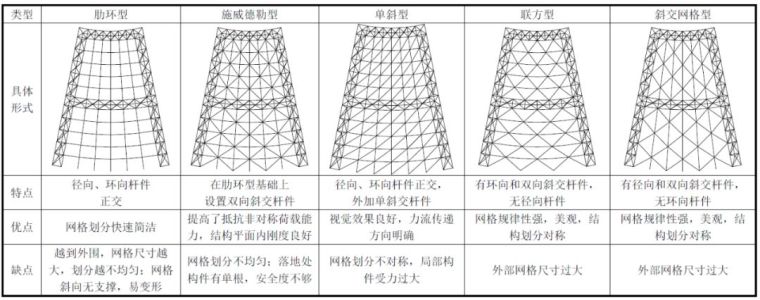 案例赏析|巨型钢桁架组合弦支网壳结构_15