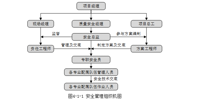 現場安全與綠色文明施工環境保護措施(79頁)-項目安全管理-築龍項目