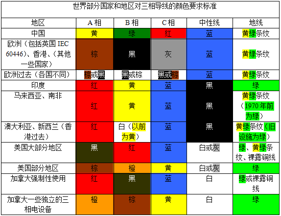 天哪！电线颜色竟有这么多学问！_3