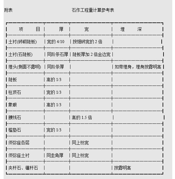 建筑面积计算规则(园林、仿古)-3、石作工程量计算参考表