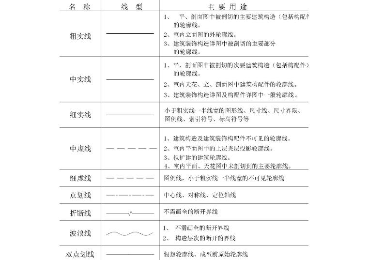 洪涛设计六所制图规范（填充，文字样式等）-线型及用途规范