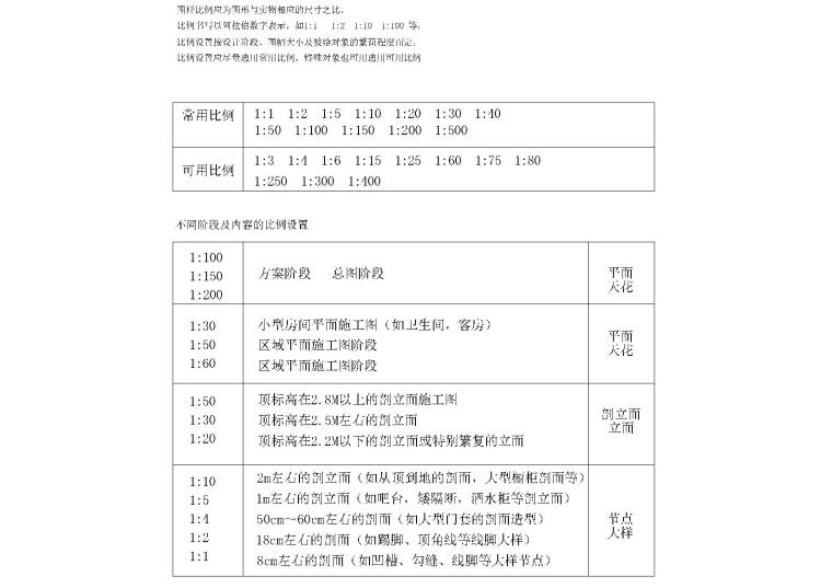 洪涛设计六所制图规范（填充，文字样式等）-图面比例设置