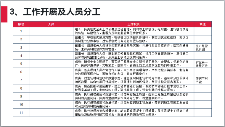 鲁班奖项目创优策划详解报告（含图）-工作开展及人员分工