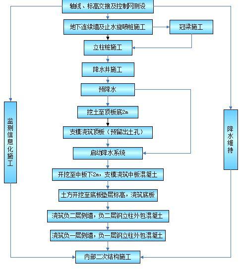 地铁换乘通道逆作法施工组织设计（65页）-逆作法施工总流程