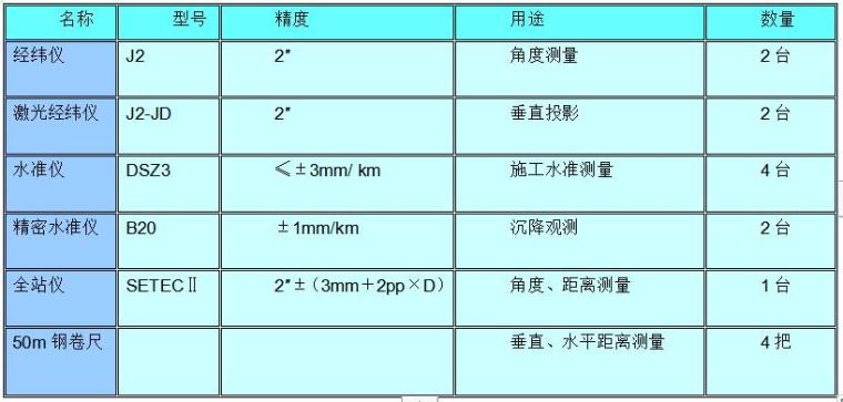 地铁换乘通道逆作法施工组织设计（65页）-测量仪器配备