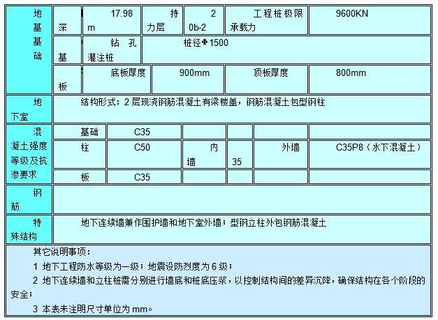 地铁换乘通道逆作法施工组织设计（65页）-地下室各部位设计参数