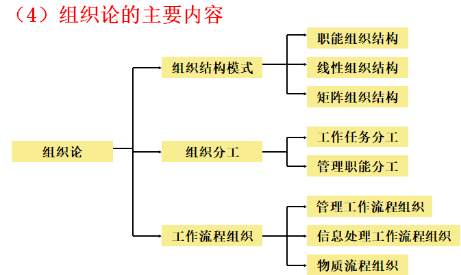 組織論的主要內容