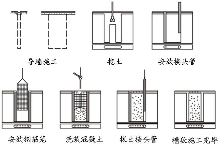 地连墙逆作法顶管法施工技术讲义（155页）-导墙槽段施工