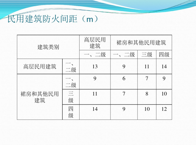 建筑消防设计课件（PDF，99页）-民用建筑防火间距