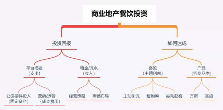 轻文旅餐饮街设计运营资料下载-2-4-9方法论：商业地产餐饮投资者都要关注