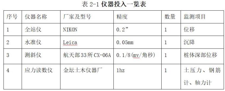 隧道工程深基坑监测总结报告（25页）-仪器投入一览表