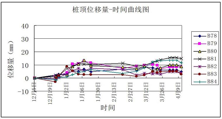 隧道工程深基坑监测总结报告（25页）-桩顶位移量