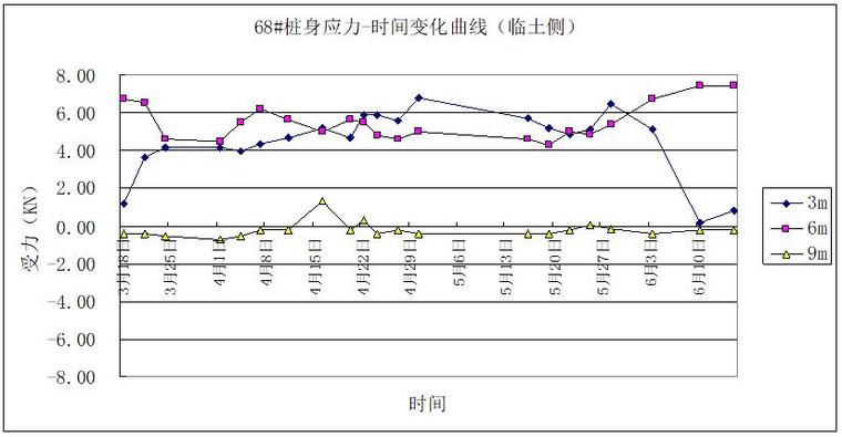 隧道工程深基坑监测总结报告（25页）-桩身迎土侧应力曲线图