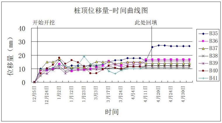 隧道工程深基坑监测总结报告（25页）-桩顶位移曲线图