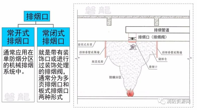 防火排烟防火排烟阀加压送风补风口区别应用-排烟口