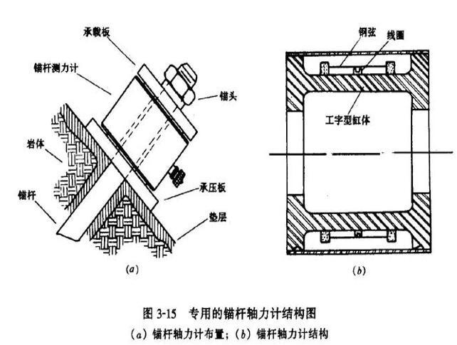 基坑工程施工监测讲义课件（81页）-锚杆轴力计结构图