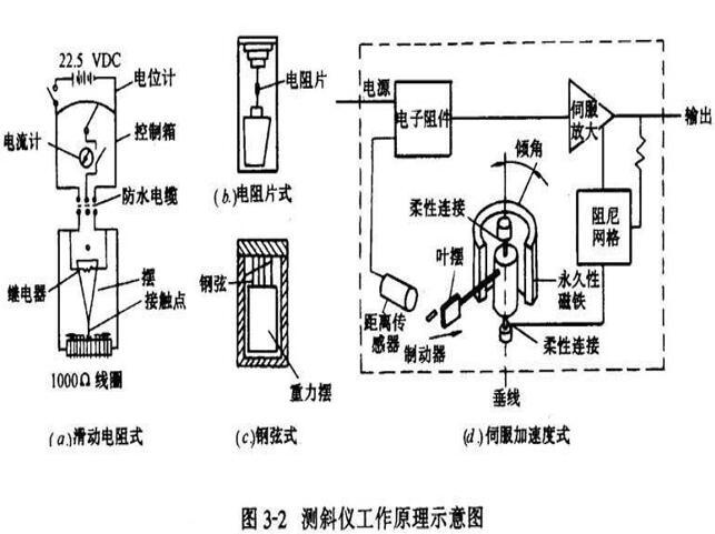 基坑工程施工监测讲义课件（81页）-测斜仪工作原理