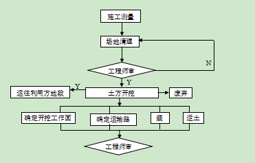 汽车运输材料施工方案资料下载-25套深挖路堑相关资料合集