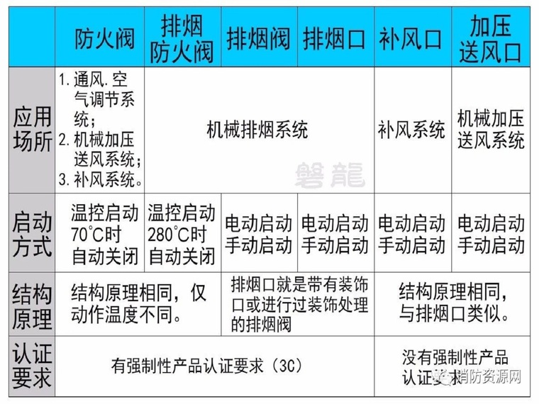 防火排烟防火排烟阀加压送风补风口区别应用-主要区别及应用