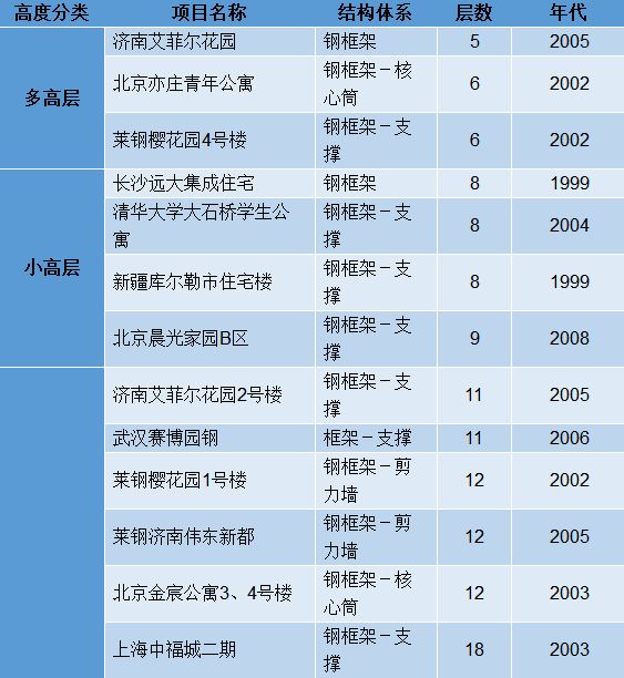 钢结构建筑工程技术规范及施工方案专场_10