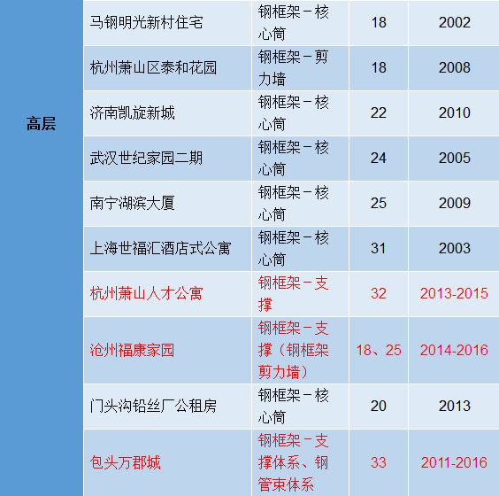 钢结构建筑工程技术规范及施工方案专场_11