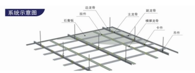 钢骨轻钢楼层板节点资料下载-轻钢龙骨石膏板吊顶安装标准施工方法