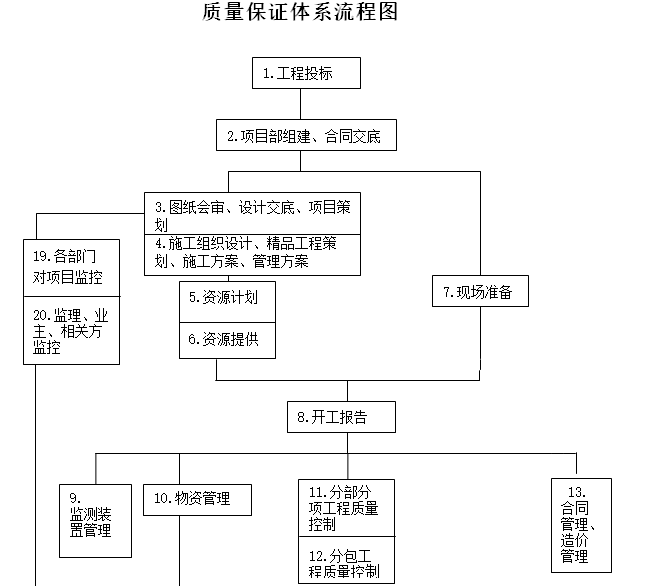 污水处理工程创优策划方案（含多图）-质量保证体系流程图