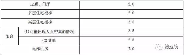 新《住宅设计规范》即将出炉！！_15