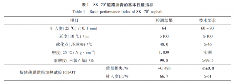 SBS改性材料资料下载-碳纳米管SBS复合改性沥青路用性能研究