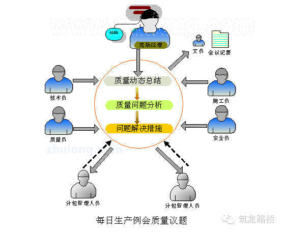 分区计量管理资料下载-工程质量管理做成这样，也是没sei了