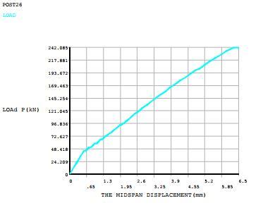 ANSYS在混凝土分析中的应用（清楚明了）-荷载位移曲线