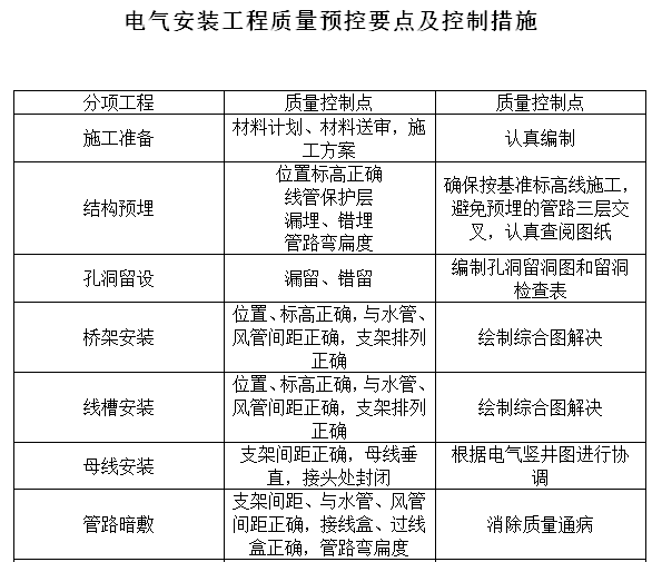 创鲁班奖工程施工总体策划（94页）-电气安装工程质量预控要点及控制措施