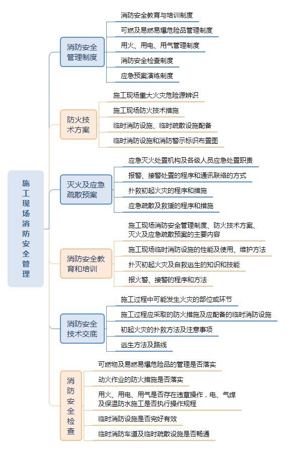 关于施工中消防的安全管理_5