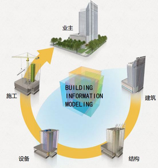 一口气读懂中国园林资料下载-BIM丨一篇文章读懂BIM技术的要点和前景