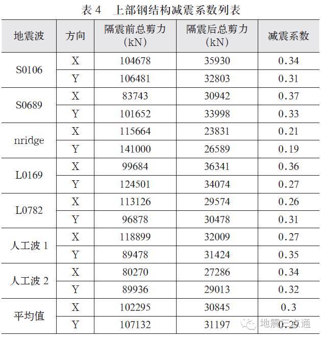 北京新机场航站楼隔震设计与应用_20