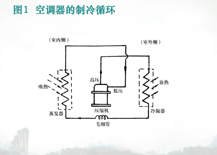 关键词:        制冷系统原理图空调器制冷循环室内空气循环