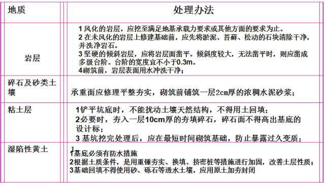 一次性搞懂桥梁扩大基础各个施工细节！_42